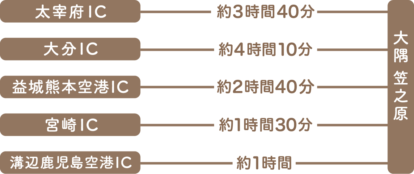 陸の便（車）九州主要ICからの所要時間（目安）